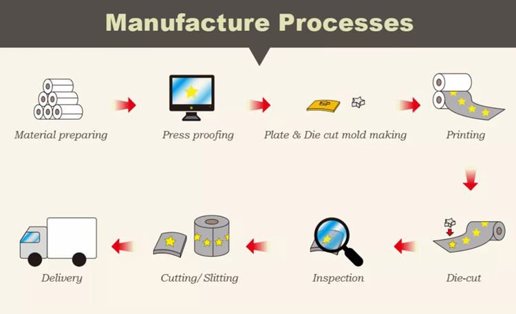 panel sticker manufacture process